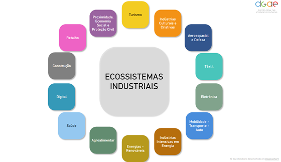 Dashboard da Atividade dos Ecossistemas Industriais em Portugal – Clique na imagem para aceder Dashboard da Atividade dos Ecossistemas Industriais em Portugal – Clique na imagem para aceder
