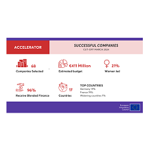 Horizonte Europa/EIC Accelerator seleciona PME nacional na área dos biomateriais   
