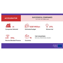 Horizonte Europa/EIC Accelerator seleciona PME nacional na área da biotecnologia/saúde